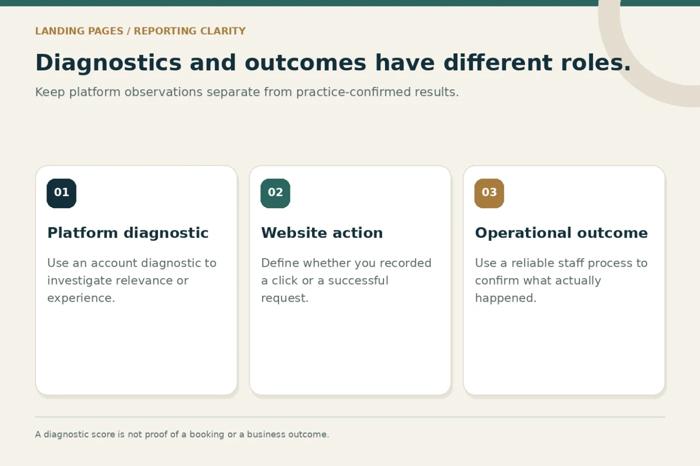 Distinction between advertising diagnostics, website actions and operational outcomes.