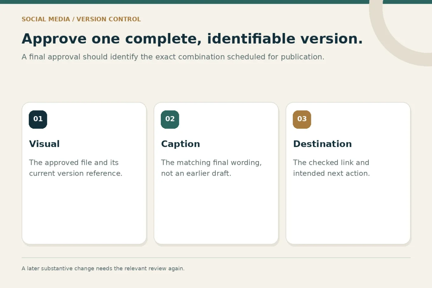 Approval record linking an exact visual, caption and destination version.