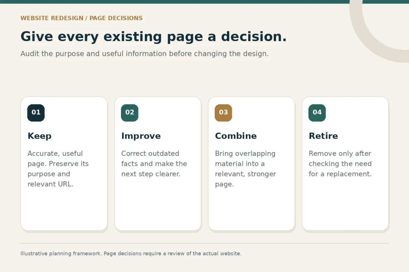 Four website audit decisions: keep, improve, combine and retire.