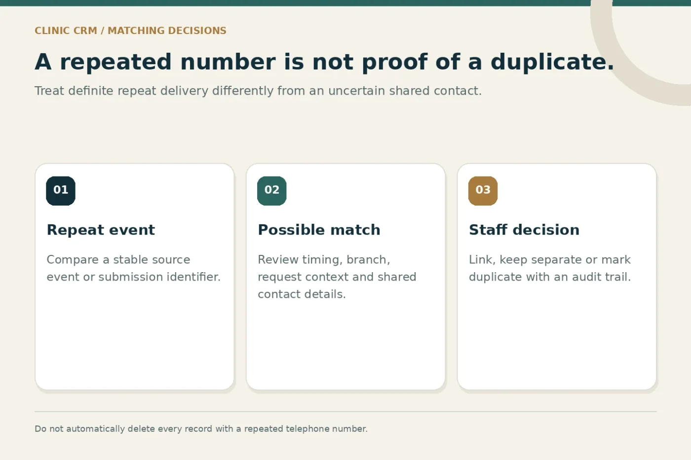 Three reconciliation steps: identify repeat events, review possible matches and record a staff decision.