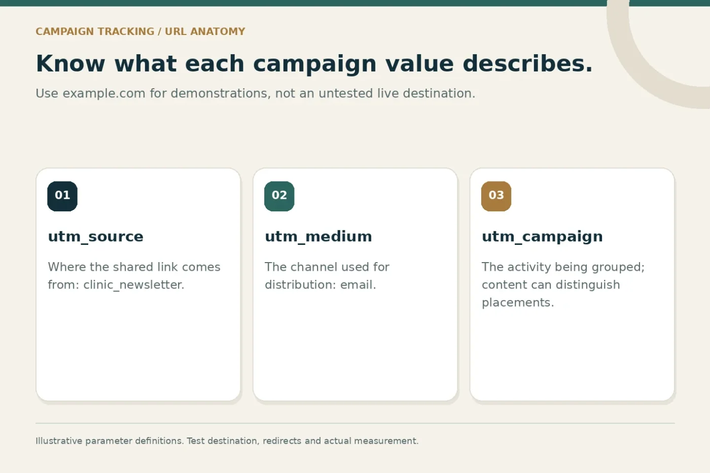 Campaign URL components showing the purposes of source, medium and campaign.
