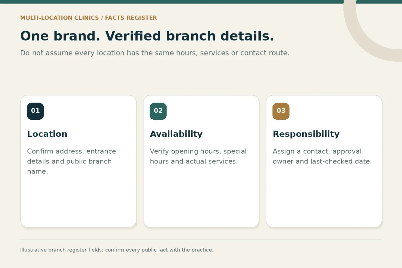 Three groups of branch facts: location, availability and update responsibility.