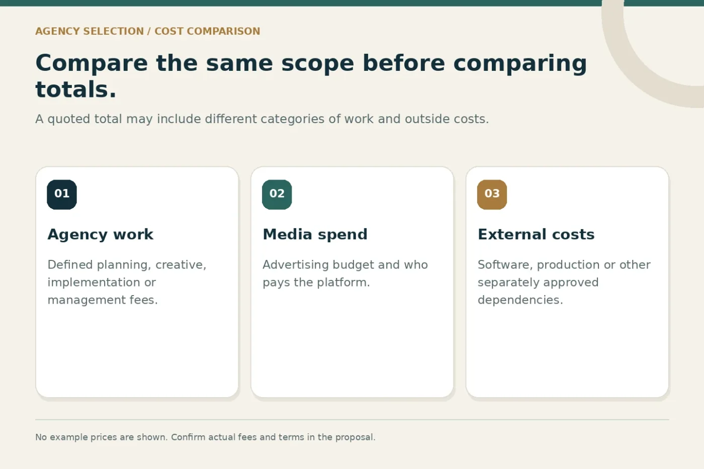 Three separate cost groups: agency work, advertising spend and external costs.