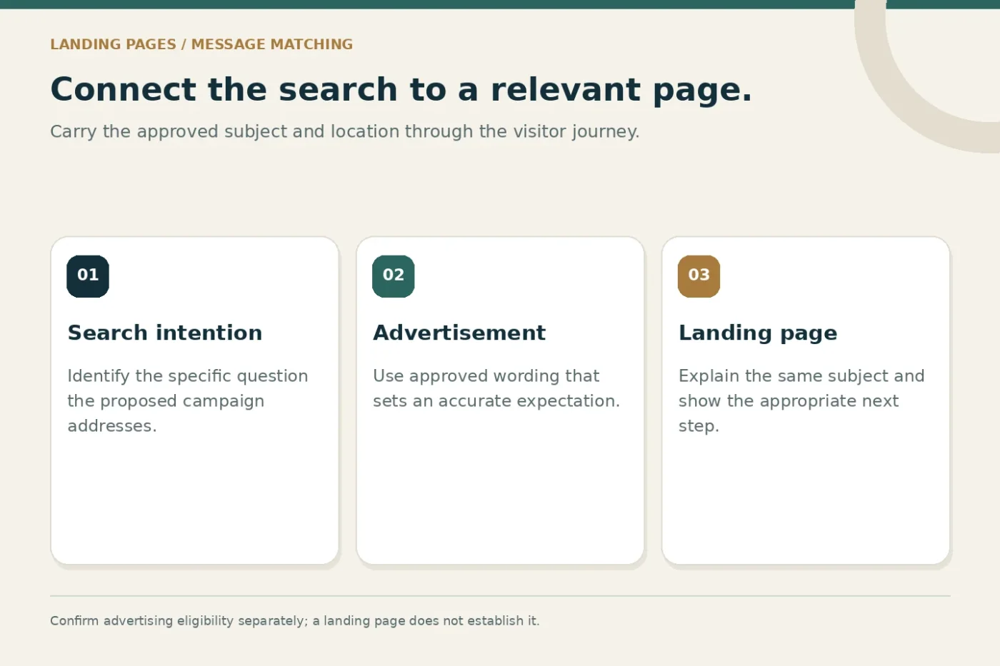 Search intention connected to consistent advertisement wording and a relevant landing page.