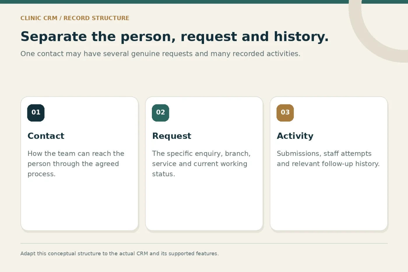 Conceptual distinction between a CRM contact, request and activity history.
