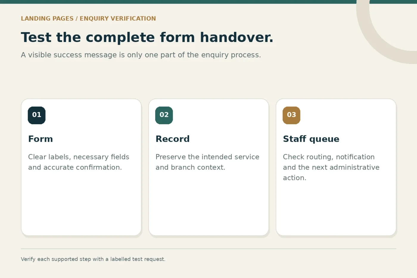 Website enquiry form connected to a stored request and the correct staff queue.