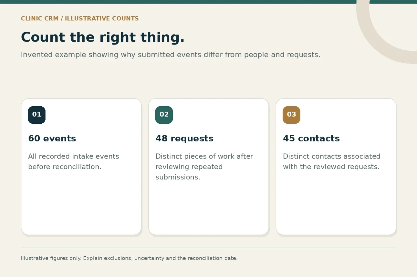 Illustrative CRM counts of 60 submitted events, 48 requests and 45 contacts.
