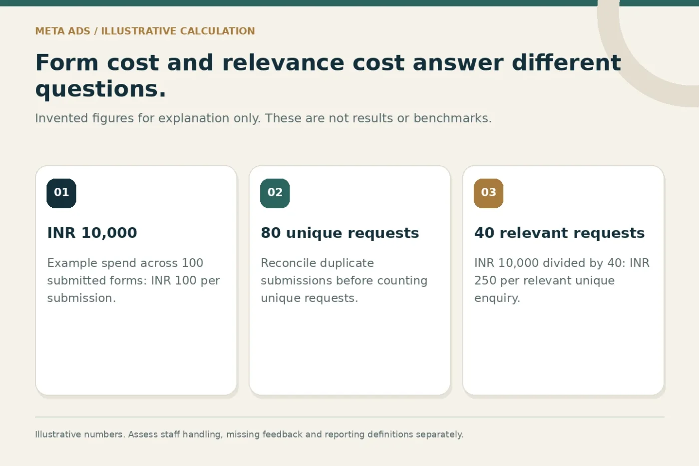 Illustrative calculation: INR 10,000 spend, 100 submissions, 80 unique requests and 40 relevant requests.