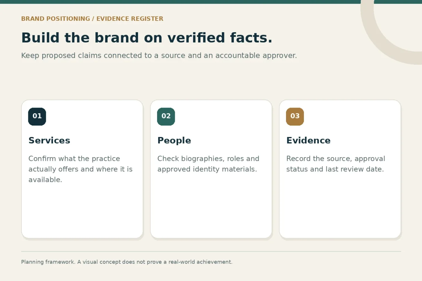Evidence register linking services, people and supporting sources to practice claims.