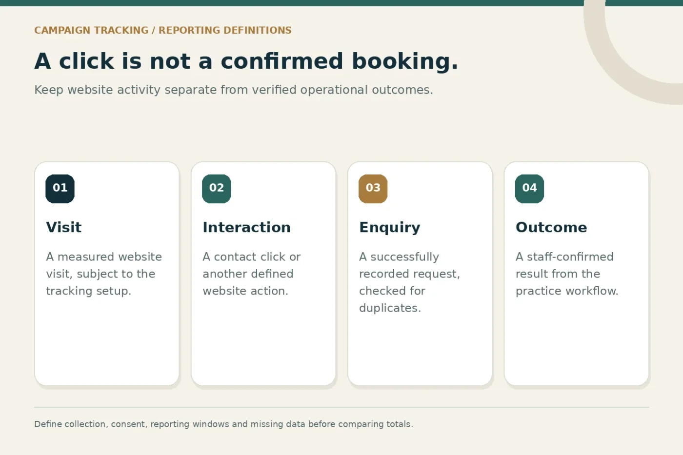 Four distinct measurement stages: visit, interaction, enquiry and staff-confirmed outcome.