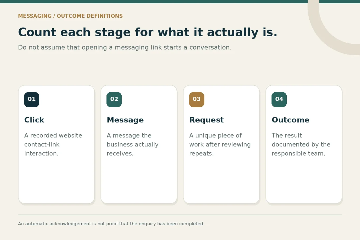 Four different stages: contact click, received message, unique request and recorded outcome.