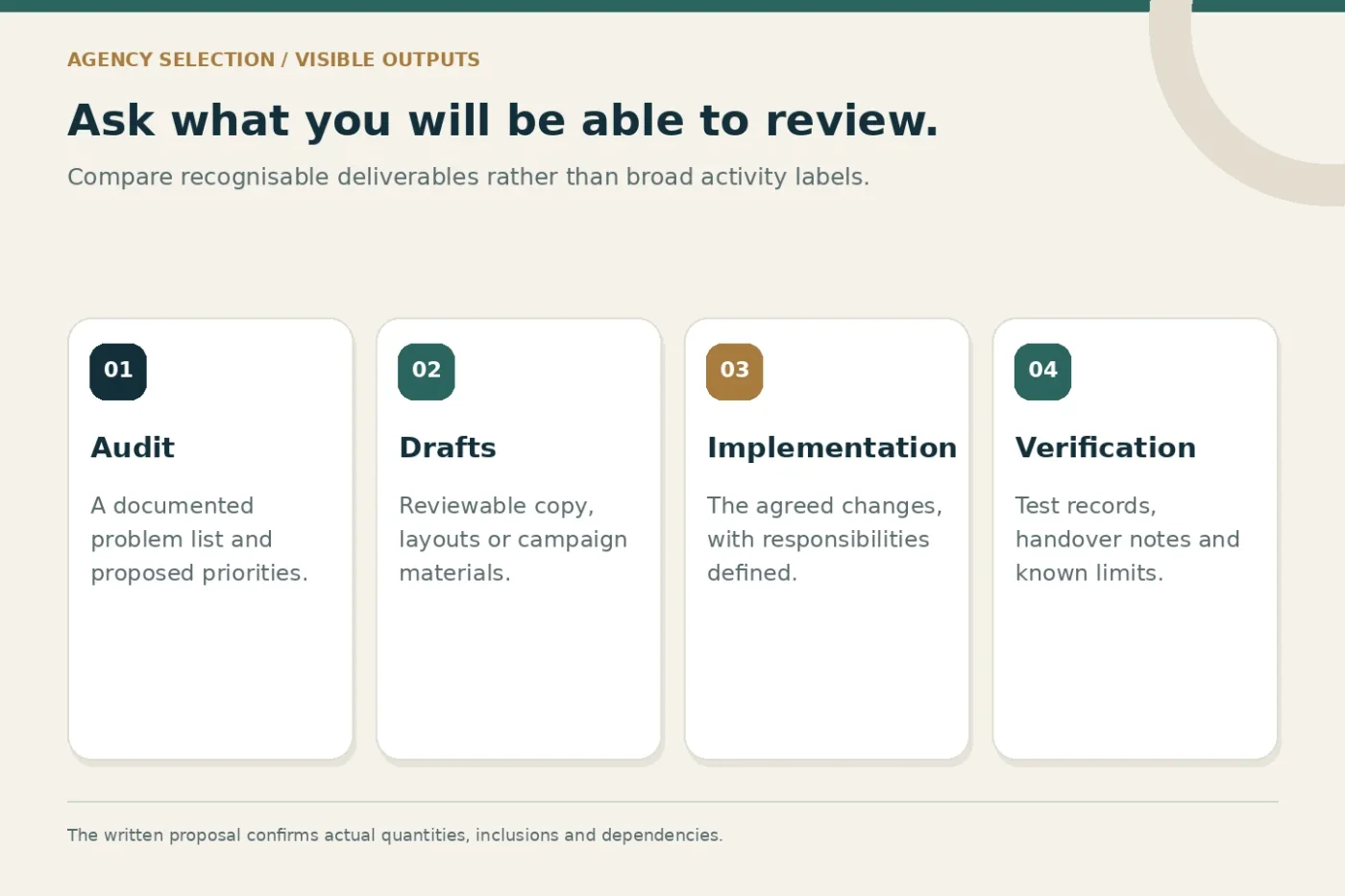 Four reviewable deliverable types: audit, drafts, implementation and verification.